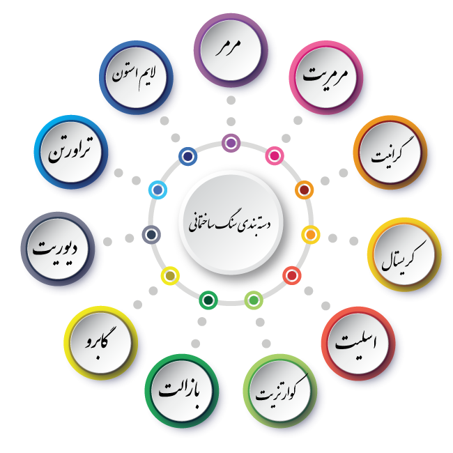 دسته بندی انواع سنگ ساختمانی